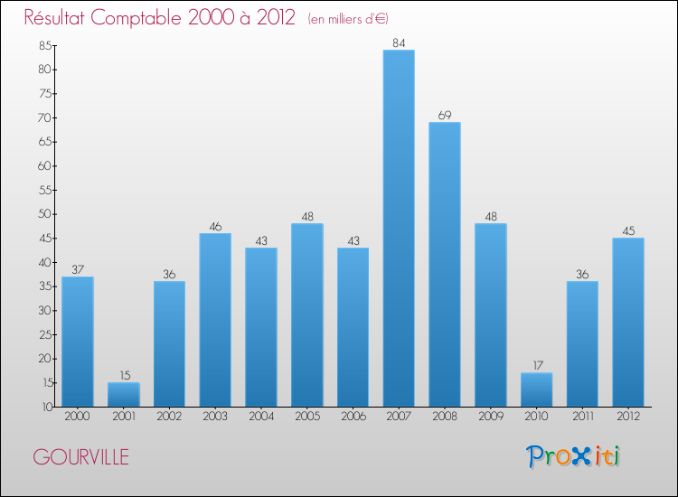Evolution du résultat comptable pour la commune de GOURVILLE de 2000 à 2012 Evolution du résultat comptable pour GOURVILLE de 2000 à 2012