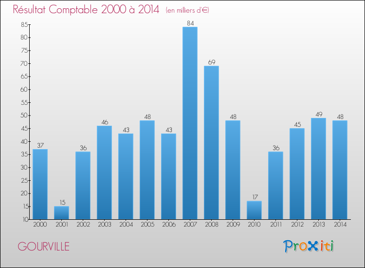 Evolution du résultat comptable pour la commune de GOURVILLE de 2000 à 2014 Evolution du résultat comptable pour GOURVILLE de 2000 à 2014