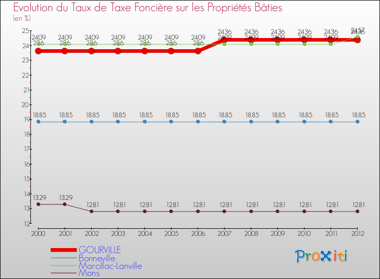 Evolution du taux de la taxe foncière sur le bati pour GOURVILLE et les communes proches de 2000 à 2012 Comparaison des taux de taxe foncière sur le bati pour GOURVILLE et les communes voisines de 2000 à 2012