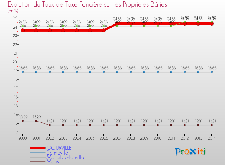 Evolution du taux de la taxe foncière sur le bati pour GOURVILLE et les communes proches de 2000 à 2014 Comparaison des taux de taxe foncière sur le bati pour GOURVILLE et les communes voisines de 2000 à 2014