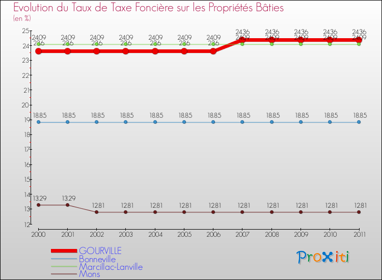 Evolution du taux de la taxe foncière sur le bati pour GOURVILLE et les communes proches Comparaison des taux de taxe foncière sur le bati pour GOURVILLE et les communes voisines