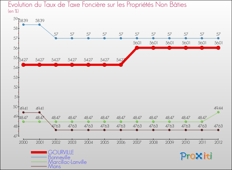 Evolution du taux de la taxe foncière sur les immeubles et terrains non batis pour GOURVILLE et les communes proches de 2000 à 2012 Comparaison des taux de la taxe foncière sur les immeubles et terrains non batis pour GOURVILLE et les communes voisines de 2000 à 2012