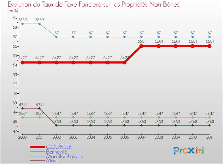 Evolution du taux de la taxe foncière sur les immeubles et terrains non batis pour GOURVILLE et les communes proches Comparaison des taux de la taxe foncière sur les immeubles et terrains non batis pour GOURVILLE et les communes voisines