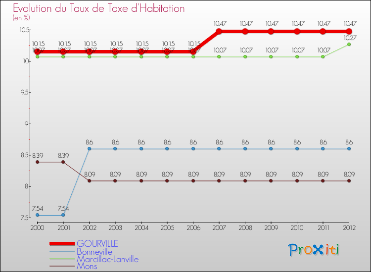 Evolution du taux de la taxe d'habitation pour GOURVILLE et les communes proches Comparaison des taux de la taxe d'habitation pour GOURVILLE et les communes voisines