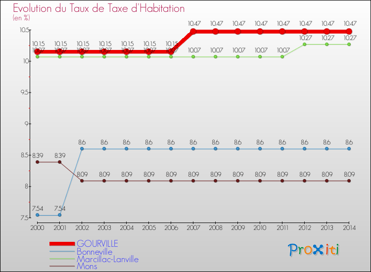 Evolution du taux de la taxe d'habitation pour GOURVILLE et les communes proches de 2000 à 2014 Comparaison des taux de la taxe d'habitation pour GOURVILLE et les communes voisines de 2000 à 2014