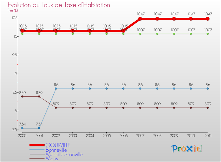 Evolution du taux de la taxe d'habitation pour GOURVILLE et les communes proches Comparaison des taux de la taxe d'habitation pour GOURVILLE et les communes voisines