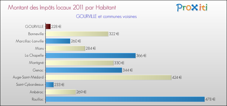 Montant des impôts locaux par Habitant pour GOURVILLE et les communes proches Comparaison des impôts locaux par habitant pour GOURVILLE et les communes voisines
