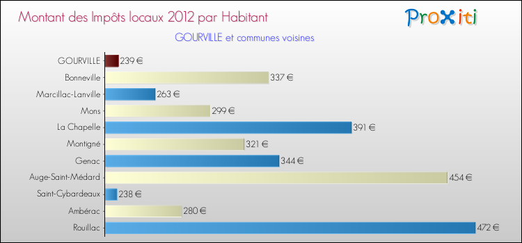 Montant des impôts locaux par Habitant pour GOURVILLE et les communes proches Comparaison des impôts locaux par habitant pour GOURVILLE et les communes voisines