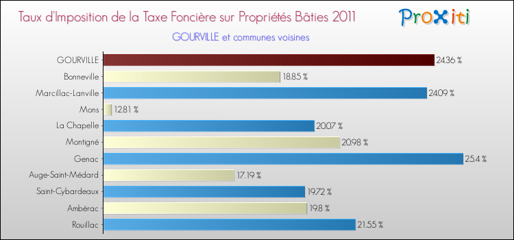 Taux d'imposition de la taxe foncière sur le bati 2011 pour GOURVILLE et les communes proches Comparaison des taux d'imposition de la taxe foncière sur le bati 2011 pour GOURVILLE et les communes voisines
