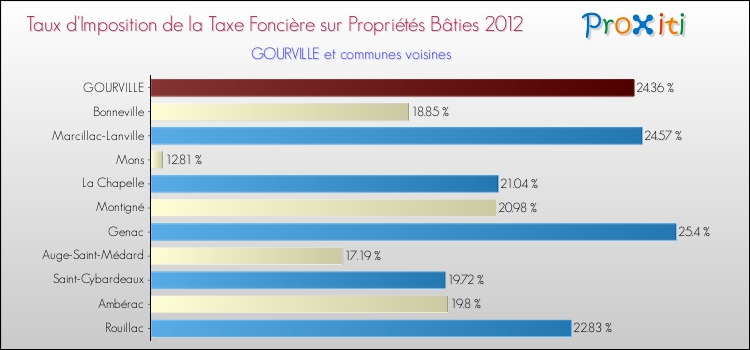 Taux d'imposition de la taxe foncière sur le bati 2012 pour GOURVILLE et les communes proches Comparaison des taux d'imposition de la taxe foncière sur le bati 2012 pour GOURVILLE et les communes voisines