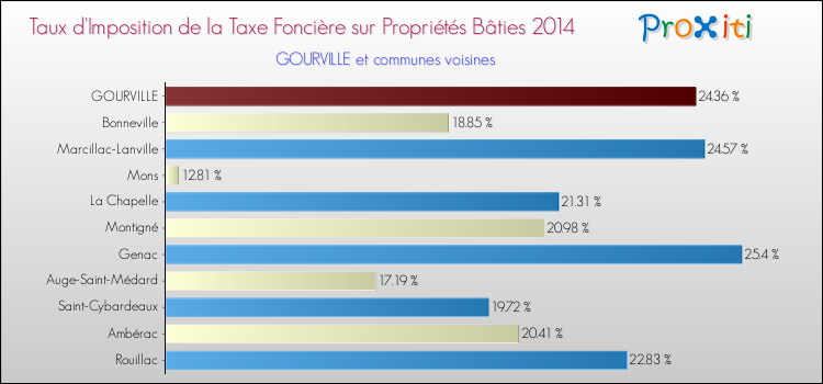 Taux d'imposition de la taxe foncière sur le bati 2014 pour GOURVILLE et les communes proches Comparaison des taux d'imposition de la taxe foncière sur le bati 2014 pour GOURVILLE et les communes voisines