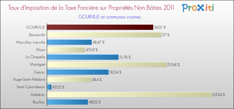 Taux d'imposition de la taxe foncière sur les immeubles et terrains non batis 2011 pour GOURVILLE et les communes proches Comparaison des taux d'imposition de la taxe foncière sur les immeubles et terrains non batis 2011 pour GOURVILLE et les communes voisines