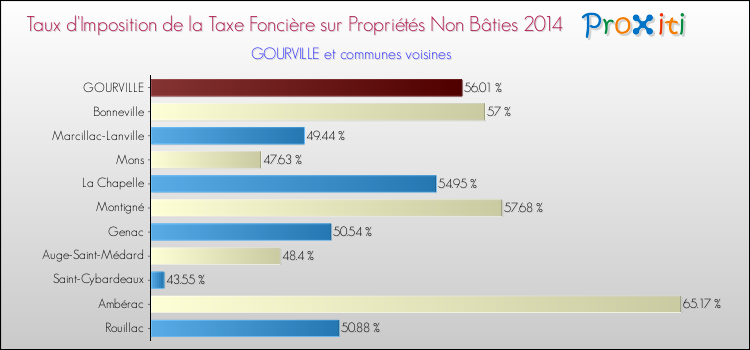 Taux d'imposition de la taxe foncière sur les immeubles et terrains non batis 2014 pour GOURVILLE et les communes proches Comparaison des taux d'imposition de la taxe foncière sur les immeubles et terrains non batis 2014 pour GOURVILLE et les communes voisines