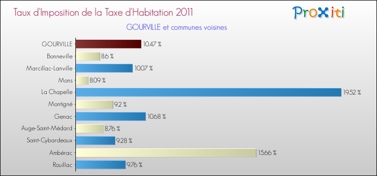 Taux d'imposition de la taxe d'habitation 2011 pour GOURVILLE et les communes proches Comparaison des taux d'imposition de la taxe d'habitation 2011 pour GOURVILLE et les communes voisines