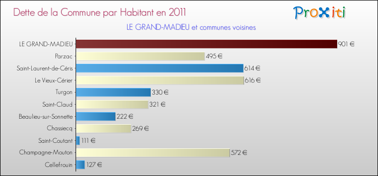 Dette par habitant de la commune en 2011 pour LE GRAND-MADIEU et les communes proches Comparaison de la dette par habitant de la commune en 2011 pour LE GRAND-MADIEU et les communes voisines