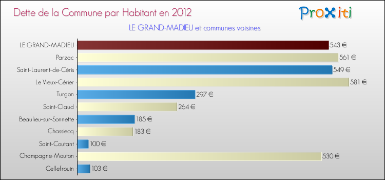 Dette par habitant de la commune en 2012 pour LE GRAND-MADIEU et les communes proches Comparaison de la dette par habitant de la commune en 2012 pour LE GRAND-MADIEU et les communes voisines