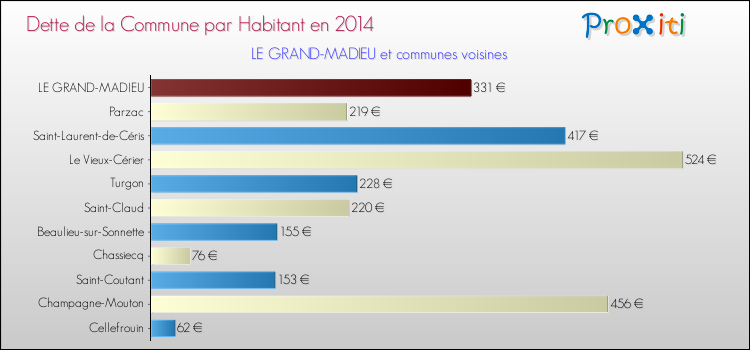 Dette par habitant de la commune en 2014 pour LE GRAND-MADIEU et les communes proches Comparaison de la dette par habitant de la commune en 2014 pour LE GRAND-MADIEU et les communes voisines