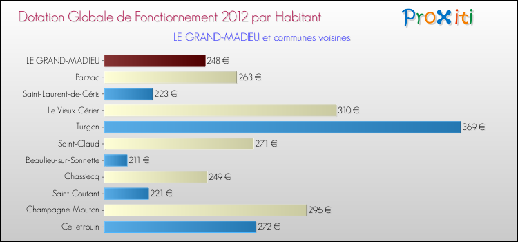 Montant des dotations globales de fonctionnement DGF par Habitant pour LE GRAND-MADIEU et les communes proches Comparaison des des dotations globales de fonctionnement DGF par habitant pour LE GRAND-MADIEU et les communes voisines
