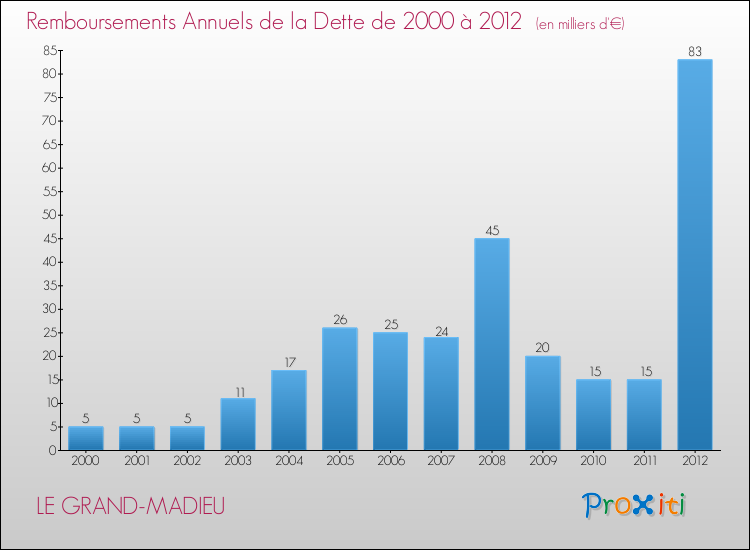 Evolution de l'annuité de la dette pour la commune de LE GRAND-MADIEU de 2000 à 2012 Annuités de la dette pour LE GRAND-MADIEU de 2000 à 2012