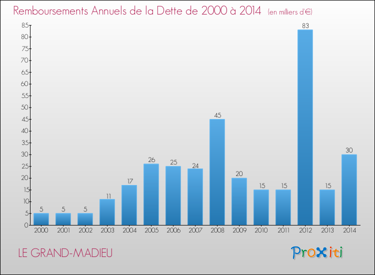 Evolution de l'annuité de la dette pour la commune de LE GRAND-MADIEU de 2000 à 2014 Annuités de la dette pour LE GRAND-MADIEU de 2000 à 2014
