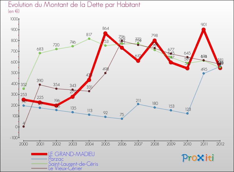 Evolution de la dette par habitant pour la commune de LE GRAND-MADIEU et les communes proches de 2000 à 2012 Comparaison de la dette par habitant pour LE GRAND-MADIEU et les communes voisines de 2000 à 2012