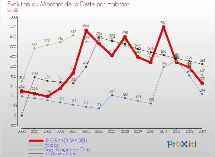 Evolution de la dette par habitant pour la commune de LE GRAND-MADIEU et les communes proches de 2000 à 2014 Comparaison de la dette par habitant pour LE GRAND-MADIEU et les communes voisines de 2000 à 2014