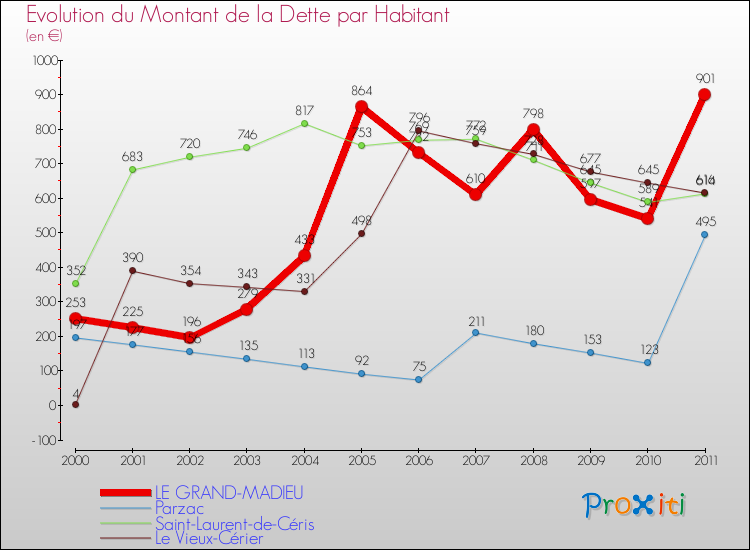 Evolution de la dette par habitant pour la commune de LE GRAND-MADIEU et les communes proches Comparaison de la dette par habitant pour LE GRAND-MADIEU et les communes voisines