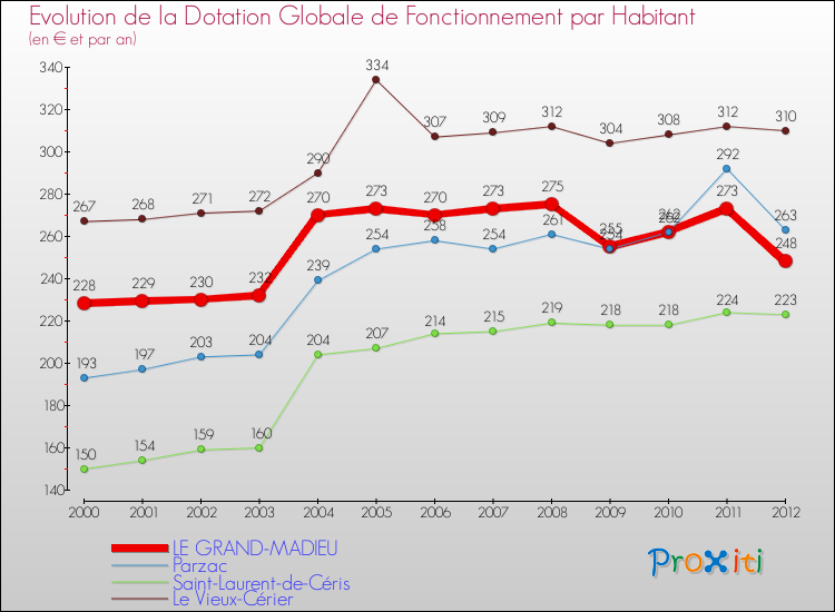Evolution et montant de la dotation globale de fonctionnement par Habitant pour LE GRAND-MADIEU et les communes proches Comparaison des dotations globales de fonctionnement par habitant pour LE GRAND-MADIEU et les communes voisines