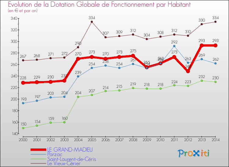 Evolution et montant de la dotation globale de fonctionnement par Habitant pour LE GRAND-MADIEU et les communes proches de 2000 à 2014. Comparaison des dotations globales de fonctionnement par habitant pour LE GRAND-MADIEU et les communes voisines de 2000 à 2014.