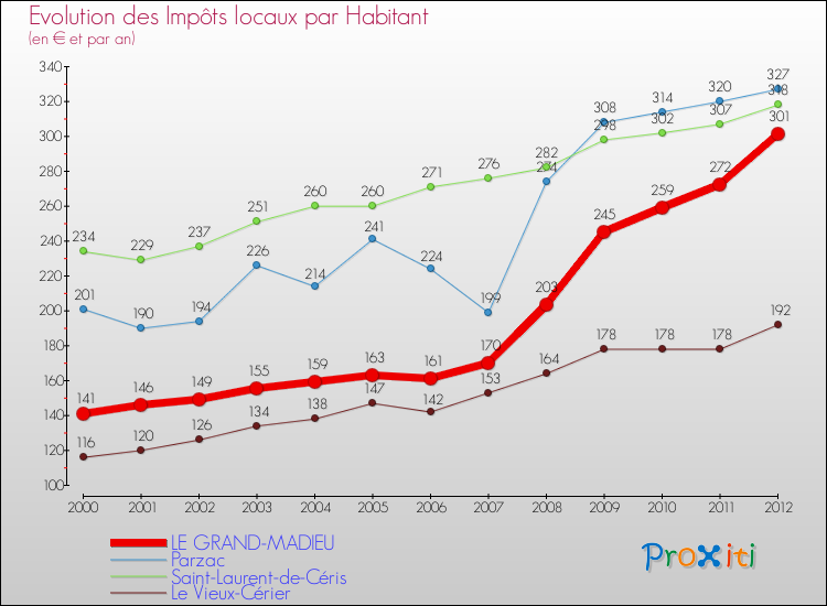 Evolution et montant des impôts locaux par Habitant pour LE GRAND-MADIEU et les communes proches Comparaison des impôts locaux par habitant pour LE GRAND-MADIEU et les communes voisines