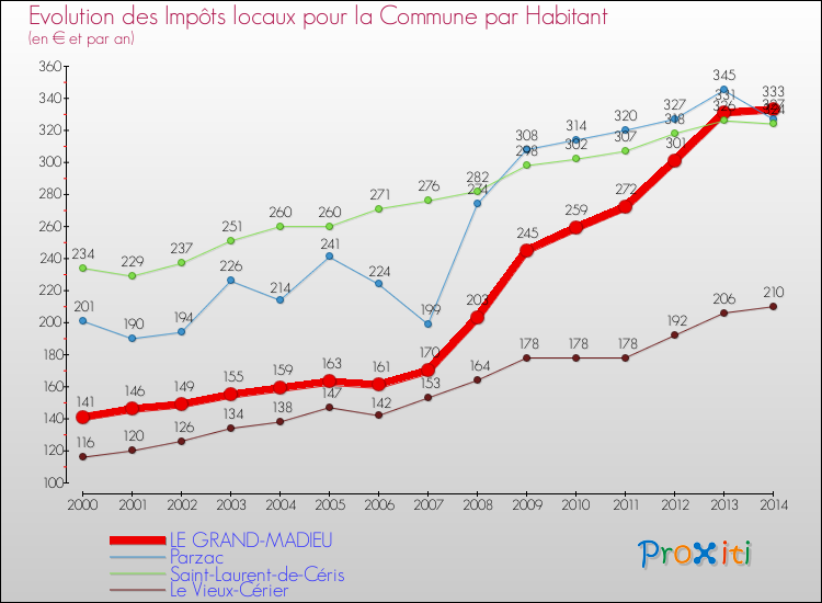 Evolution et montant des impôts locaux par Habitant pour LE GRAND-MADIEU et les communes proches de 2000 à 2014 Comparaison des impôts locaux par habitant pour LE GRAND-MADIEU et les communes voisines de 2000 à 2014