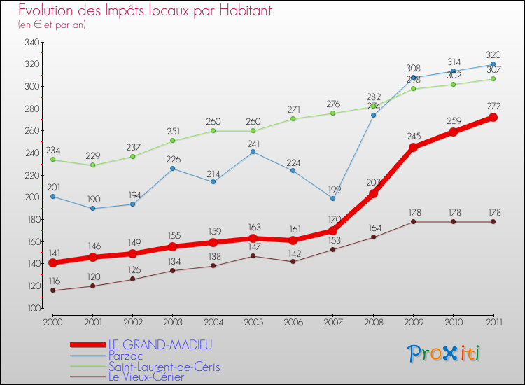 Evolution et montant des impôts locaux par Habitant pour LE GRAND-MADIEU et les communes proches Comparaison des impôts locaux par habitant pour LE GRAND-MADIEU et les communes voisines