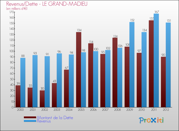 Evolution comparée de la dette et des revenus pour la commune de LE GRAND-MADIEU de 2000 à 2012 Comparaison de la dette et des revenus pour LE GRAND-MADIEU de 2000 à 2012