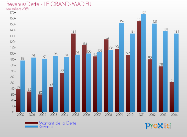 Evolution comparée de la dette et des revenus pour la commune de LE GRAND-MADIEU de 2000 à 2014 Comparaison de la dette et des revenus pour LE GRAND-MADIEU de 2000 à 2014