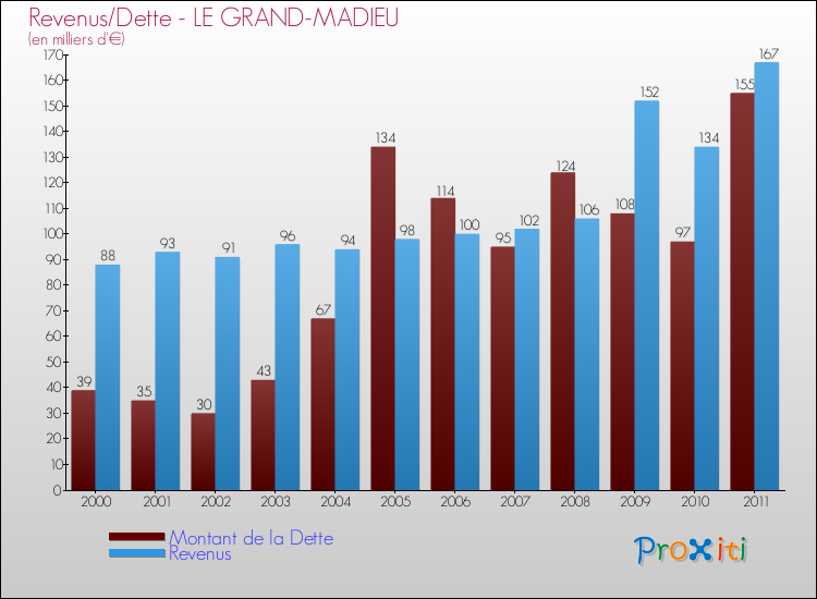 Evolution comparée de la dette et des revenus pour la commune de LE GRAND-MADIEU de 2000 à 2011 Comparaison de la dette et des revenus pour LE GRAND-MADIEU de 2000 à 2011