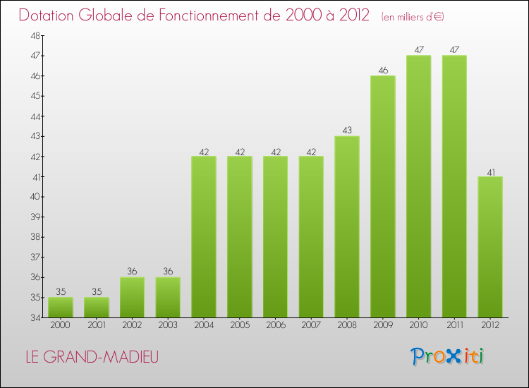 Evolution du montant de la Dotation Globale de Fonctionnement pour la commune de LE GRAND-MADIEU de 2000 à 2012 Evolution du montant de la Dotation Globale de Fonctionnement pour LE GRAND-MADIEU de 2000 à 2012