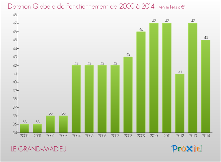 Evolution du montant de la Dotation Globale de Fonctionnement pour la commune de LE GRAND-MADIEU de 2000 à 2014 Evolution du montant de la Dotation Globale de Fonctionnement pour LE GRAND-MADIEU de 2000 à 2014