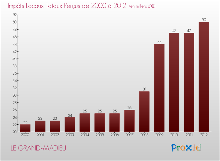 Evolution des Impôts Locaux pour la commune de LE GRAND-MADIEU de 2000 à 2012 Evolution des Impôts Locaux pour LE GRAND-MADIEU de 2000 à 2012