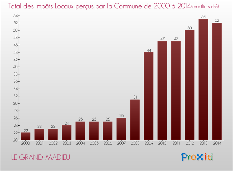 Evolution des Impôts Locaux pour la commune de LE GRAND-MADIEU de 2000 à 2014 Evolution des Impôts Locaux pour LE GRAND-MADIEU de 2000 à 2014