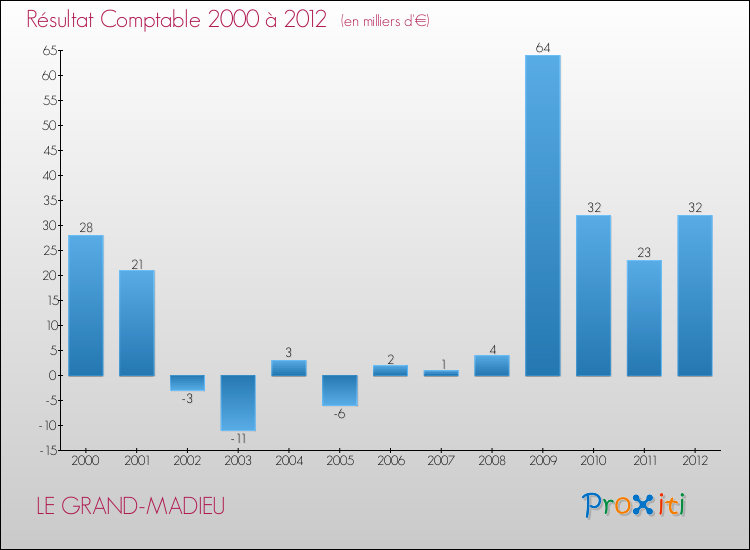 Evolution du résultat comptable pour la commune de LE GRAND-MADIEU de 2000 à 2012 Evolution du résultat comptable pour LE GRAND-MADIEU de 2000 à 2012