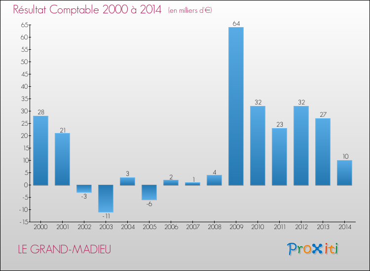 Evolution du résultat comptable pour la commune de LE GRAND-MADIEU de 2000 à 2014 Evolution du résultat comptable pour LE GRAND-MADIEU de 2000 à 2014