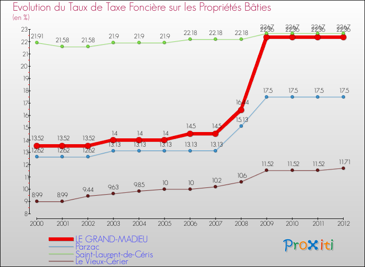Evolution du taux de la taxe foncière sur le bati pour LE GRAND-MADIEU et les communes proches de 2000 à 2012 Comparaison des taux de taxe foncière sur le bati pour LE GRAND-MADIEU et les communes voisines de 2000 à 2012