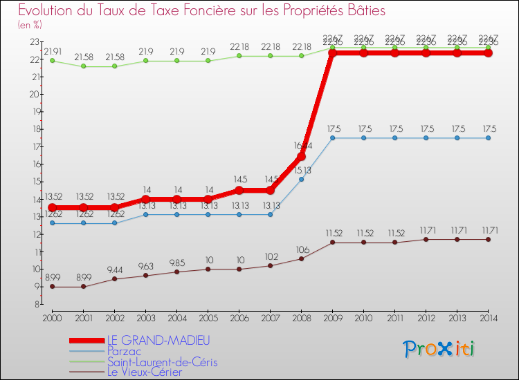 Evolution du taux de la taxe foncière sur le bati pour LE GRAND-MADIEU et les communes proches de 2000 à 2014 Comparaison des taux de taxe foncière sur le bati pour LE GRAND-MADIEU et les communes voisines de 2000 à 2014