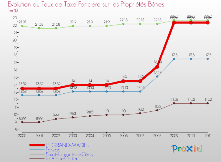 Evolution du taux de la taxe foncière sur le bati pour LE GRAND-MADIEU et les communes proches Comparaison des taux de taxe foncière sur le bati pour LE GRAND-MADIEU et les communes voisines