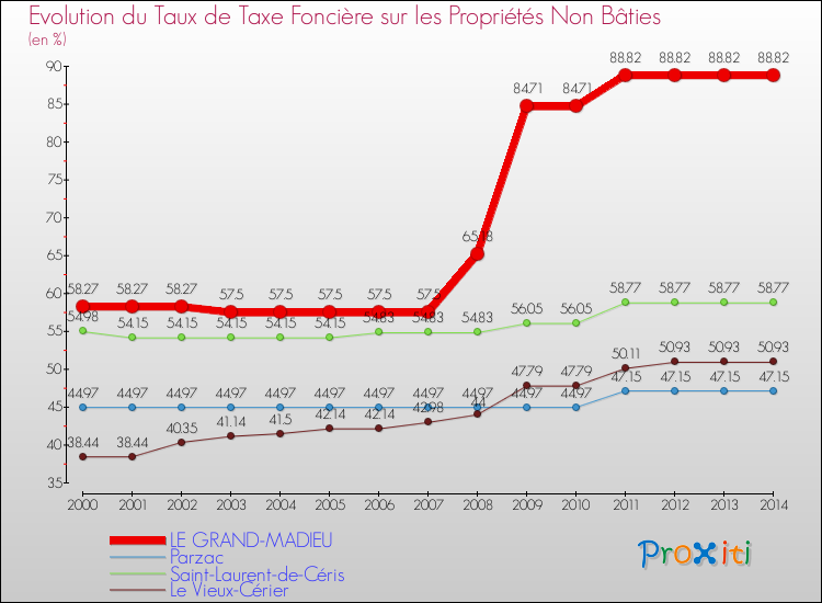 Evolution du taux de la taxe foncière sur les immeubles et terrains non batis pour LE GRAND-MADIEU et les communes proches de 2000 à 2014 Comparaison des taux de la taxe foncière sur les immeubles et terrains non batis pour LE GRAND-MADIEU et les communes voisines de 2000 à 2014