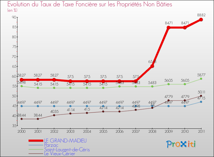Evolution du taux de la taxe foncière sur les immeubles et terrains non batis pour LE GRAND-MADIEU et les communes proches Comparaison des taux de la taxe foncière sur les immeubles et terrains non batis pour LE GRAND-MADIEU et les communes voisines