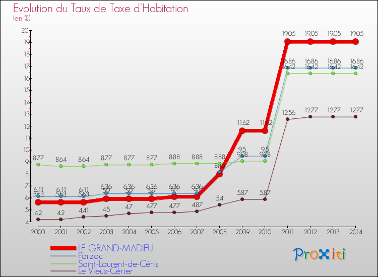 Evolution du taux de la taxe d'habitation pour LE GRAND-MADIEU et les communes proches de 2000 à 2014 Comparaison des taux de la taxe d'habitation pour LE GRAND-MADIEU et les communes voisines de 2000 à 2014