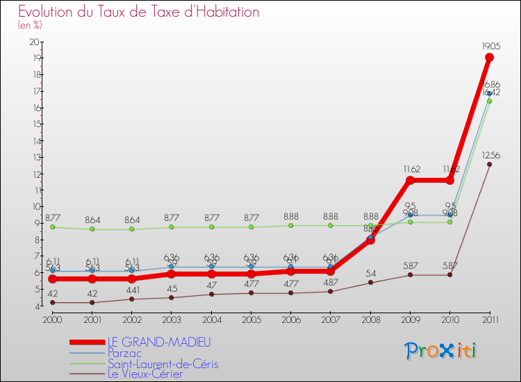 Evolution du taux de la taxe d'habitation pour LE GRAND-MADIEU et les communes proches Comparaison des taux de la taxe d'habitation pour LE GRAND-MADIEU et les communes voisines