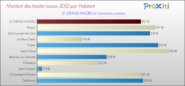 Montant des impôts locaux par Habitant pour LE GRAND-MADIEU et les communes proches Comparaison des impôts locaux par habitant pour LE GRAND-MADIEU et les communes voisines