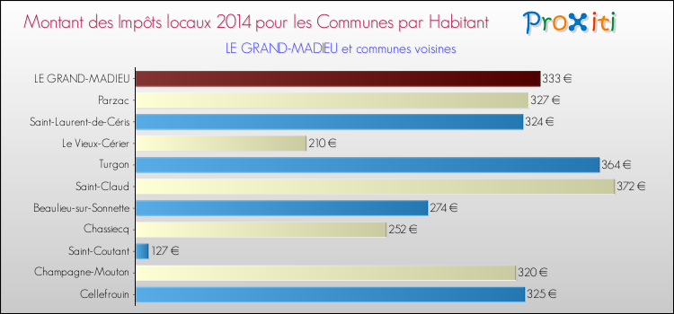Montant des impôts locaux par Habitant pour LE GRAND-MADIEU et les communes proches en 2014 Comparaison des impôts locaux par habitant pour LE GRAND-MADIEU et les communes voisines en 2014